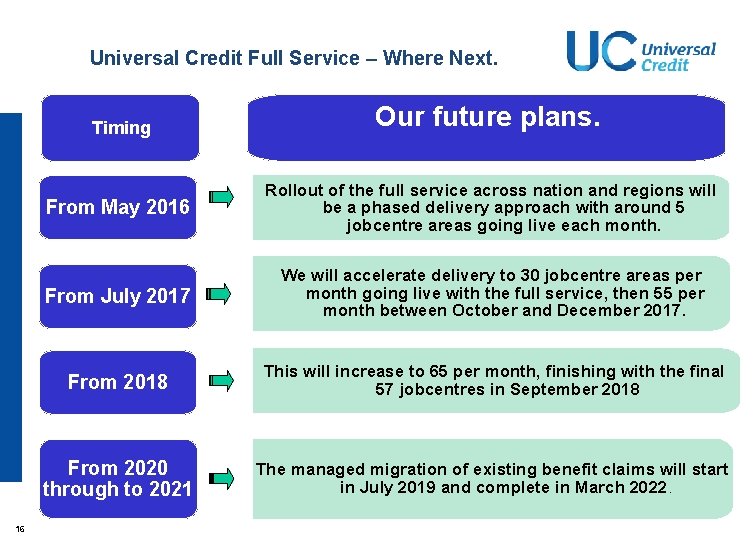 Universal Credit Full Service – Where Next. Timing 16 Our future plans. From May Universal Credit Full Service – Where Next. Timing 16 Our future plans. From May