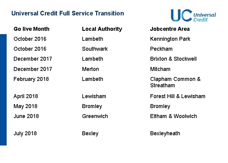 Universal Credit Full Service Transition Go live Month Local Authority Jobcentre Area October 2016 Universal Credit Full Service Transition Go live Month Local Authority Jobcentre Area October 2016