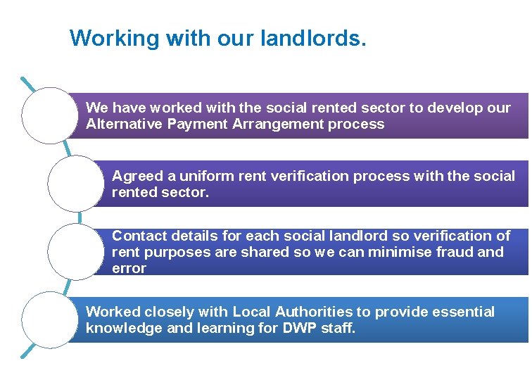 Working with our landlords. We have worked with the social rented sector to develop Working with our landlords. We have worked with the social rented sector to develop