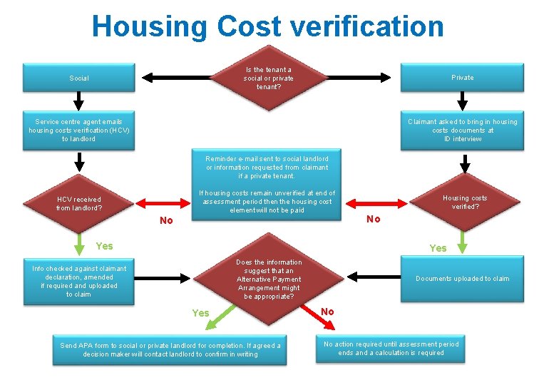 Housing Cost verification Is the tenant a social or private tenant? Social Private Service Housing Cost verification Is the tenant a social or private tenant? Social Private Service
