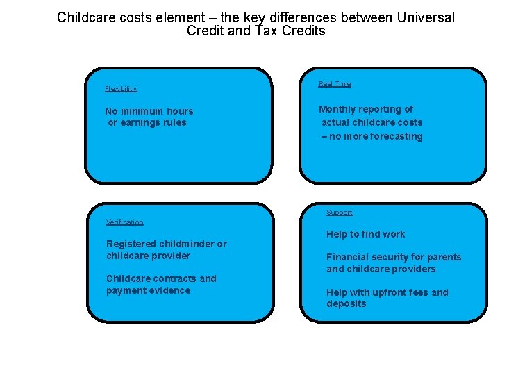 Childcare costs element – the key differences between Universal Credit and Tax Credits Flexibility Childcare costs element – the key differences between Universal Credit and Tax Credits Flexibility