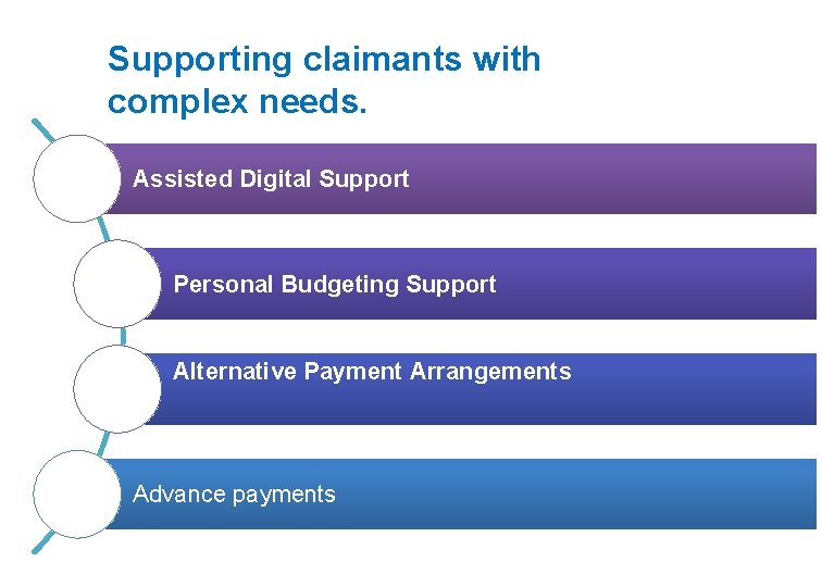Supporting claimants with complex needs. Assisted Digital Support Personal Budgeting Support Alternative Payment Arrangements Supporting claimants with complex needs. Assisted Digital Support Personal Budgeting Support Alternative Payment Arrangements