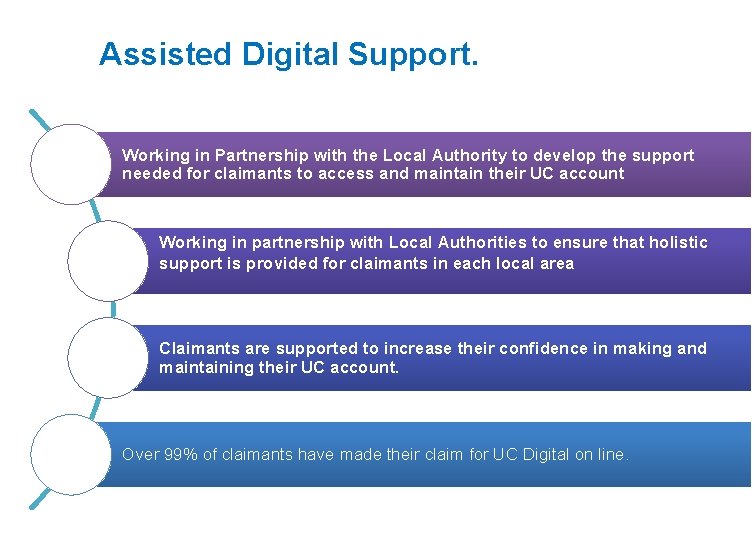 Assisted Digital Support. Working in Partnership with the Local Authority to develop the support Assisted Digital Support. Working in Partnership with the Local Authority to develop the support