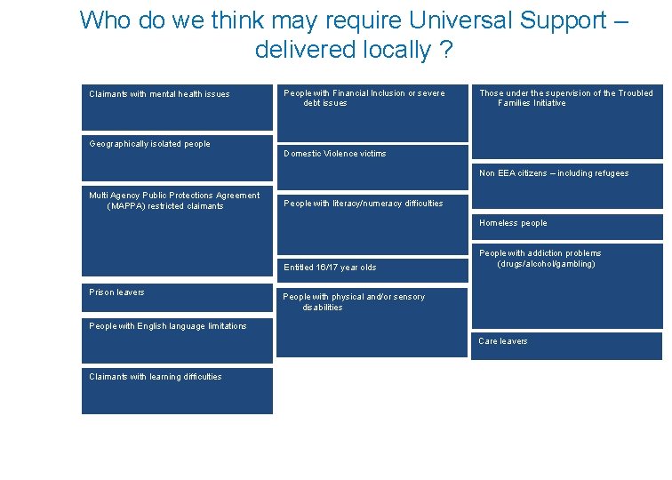 Who do we think may require Universal Support – delivered locally ? Claimants with Who do we think may require Universal Support – delivered locally ? Claimants with