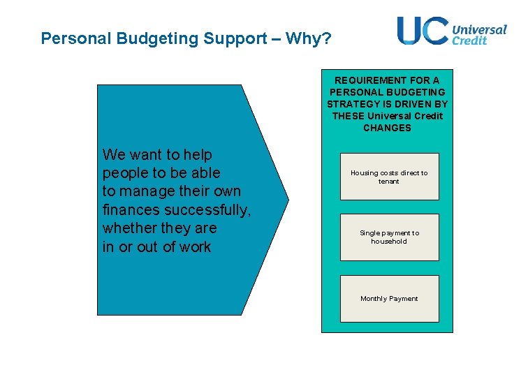 Personal Budgeting Support – Why? REQUIREMENT FOR A PERSONAL BUDGETING STRATEGY IS DRIVEN Personal Budgeting Support – Why? REQUIREMENT FOR A PERSONAL BUDGETING STRATEGY IS DRIVEN