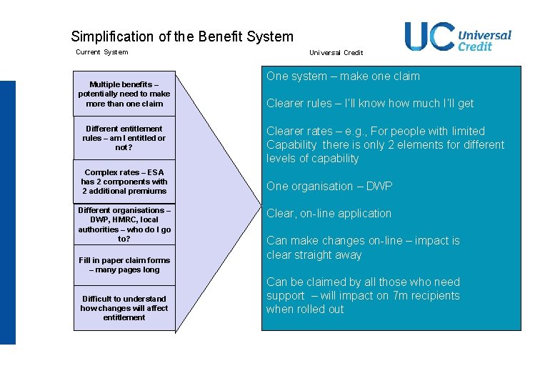 Simplification of the Benefit System Current System Multiple benefits – potentially need to make Simplification of the Benefit System Current System Multiple benefits – potentially need to make