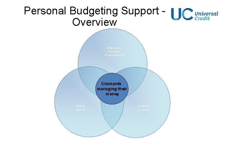 Personal Budgeting Support - Overview Alternative Payment Arrangements Claimants managing their money Money advice Personal Budgeting Support - Overview Alternative Payment Arrangements Claimants managing their money Money advice