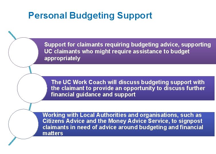 Personal Budgeting Support for claimants requiring budgeting advice, supporting UC claimants who might require Personal Budgeting Support for claimants requiring budgeting advice, supporting UC claimants who might require