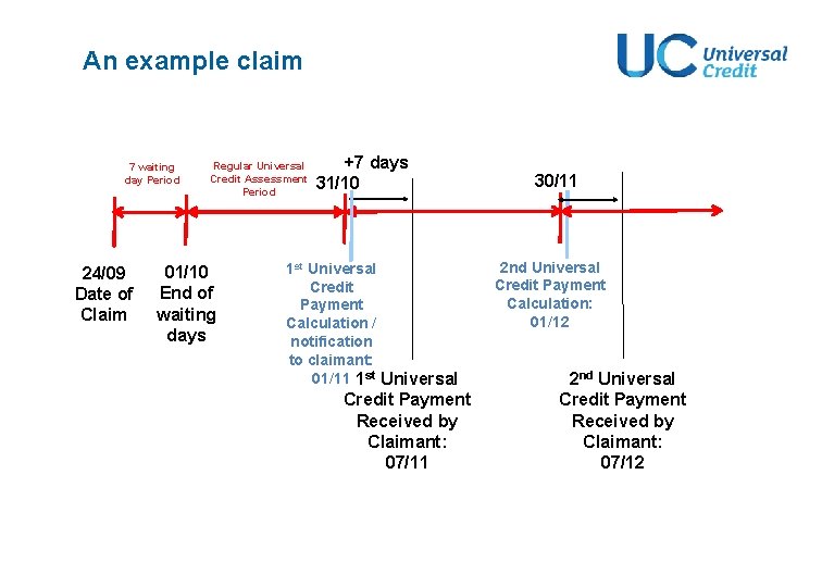 An example claim 7 waiting day Period 24/09 Date of Claim Regular Universal Credit An example claim 7 waiting day Period 24/09 Date of Claim Regular Universal Credit