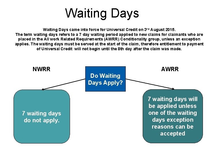 Waiting Days came into force for Universal Credit on 3 rd August 2015. The Waiting Days came into force for Universal Credit on 3 rd August 2015. The