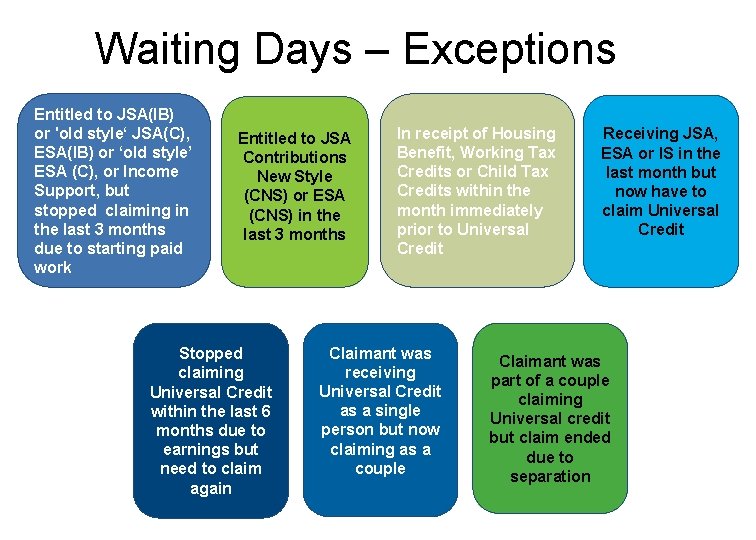 Waiting Days – Exceptions Entitled to JSA(IB) or 'old style‘ JSA(C), ESA(IB) or ‘old Waiting Days – Exceptions Entitled to JSA(IB) or 'old style‘ JSA(C), ESA(IB) or ‘old