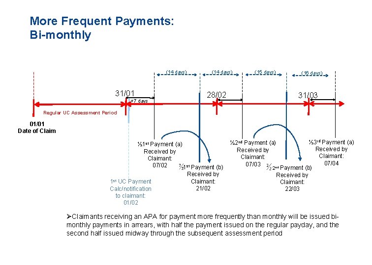 More Frequent Payments: Bi-monthly (14 days) 31/01 +7 days (14 days) (15 days) 28/02 More Frequent Payments: Bi-monthly (14 days) 31/01 +7 days (14 days) (15 days) 28/02