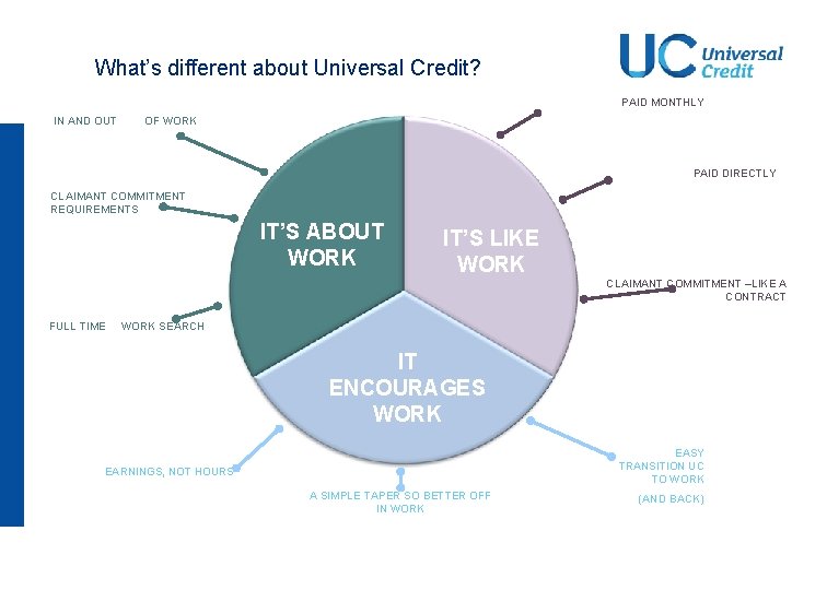 What’s different about Universal Credit? PAID MONTHLY IN AND OUT OF WORK PAID DIRECTLY What’s different about Universal Credit? PAID MONTHLY IN AND OUT OF WORK PAID DIRECTLY