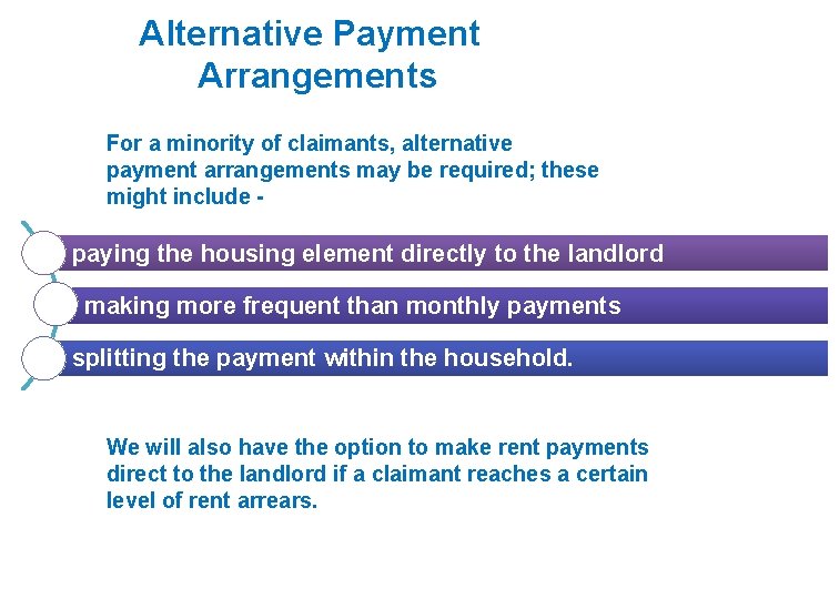 Alternative Payment Arrangements For a minority of claimants, alternative payment arrangements may be required; Alternative Payment Arrangements For a minority of claimants, alternative payment arrangements may be required;