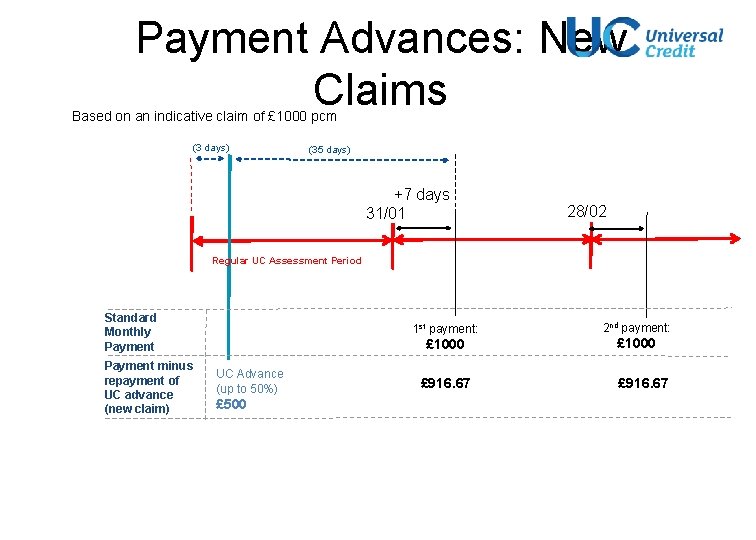 Payment Advances: New Claims Based on an indicative claim of £ 1000 pcm (3 Payment Advances: New Claims Based on an indicative claim of £ 1000 pcm (3