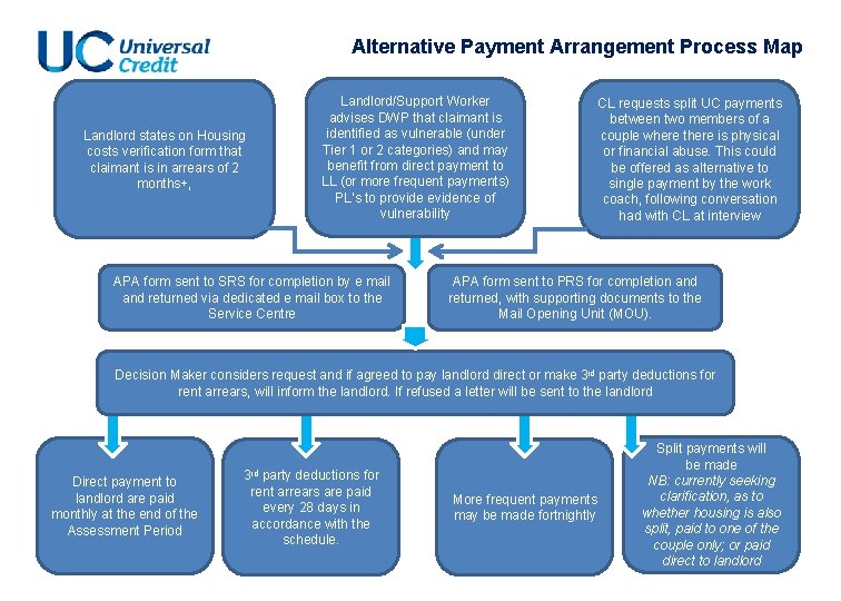 Alternative Payment Arrangement Process Map Landlord states on Housing costs verification form that claimant Alternative Payment Arrangement Process Map Landlord states on Housing costs verification form that claimant