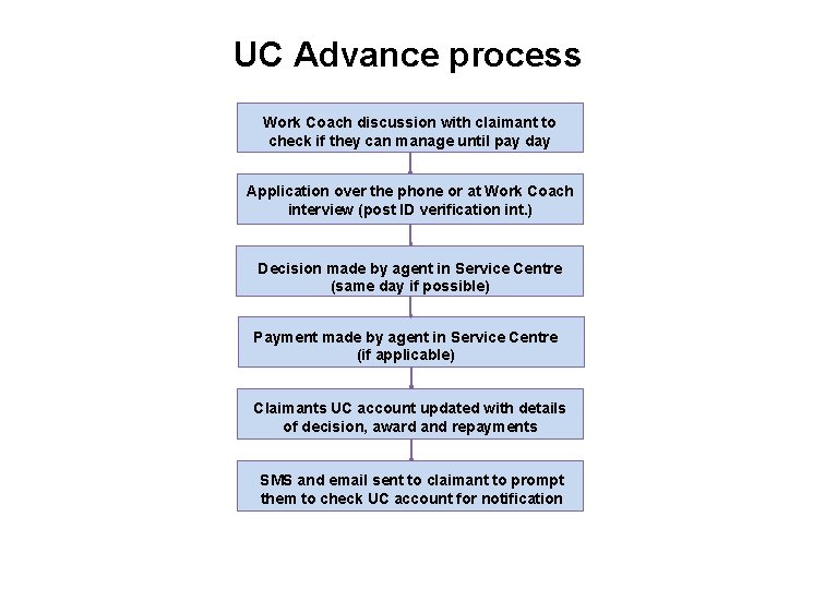UC Advance process Work Coach discussion with claimant to check if they can manage UC Advance process Work Coach discussion with claimant to check if they can manage