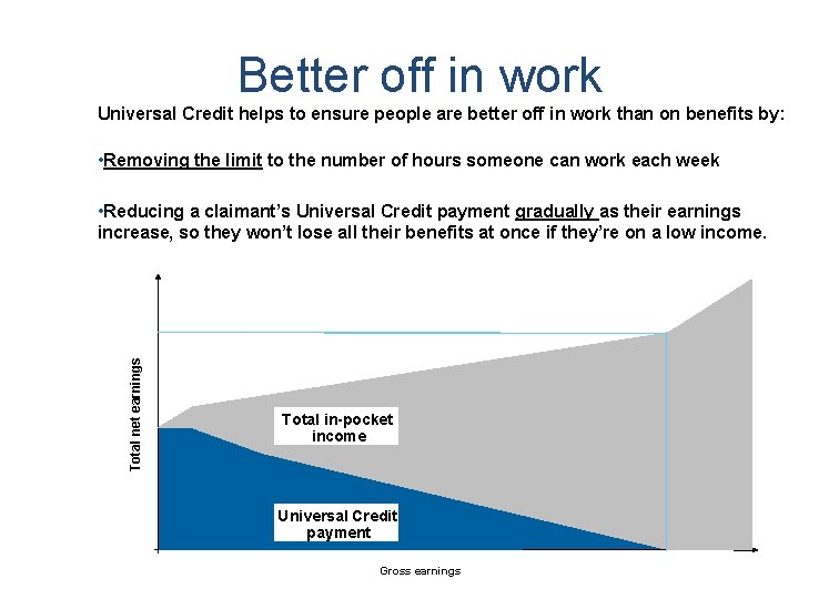 Better off in work Universal Credit helps to ensure people are better off in Better off in work Universal Credit helps to ensure people are better off in
