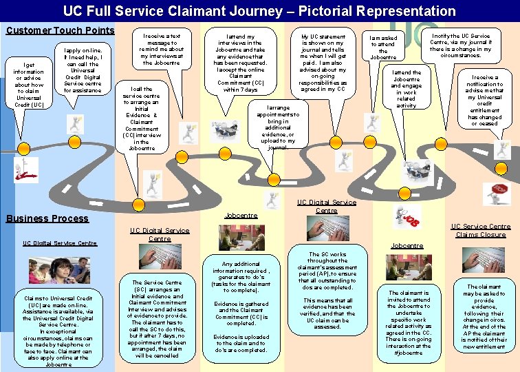 UC Full Service Claimant Journey – Pictorial Representation Customer Touch Points I get information UC Full Service Claimant Journey – Pictorial Representation Customer Touch Points I get information