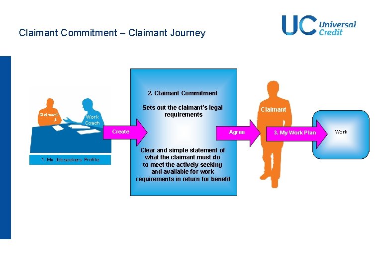 Claimant Commitment – Claimant Journey 2. Claimant Commitment Claimant Sets out the claimant’s legal Claimant Commitment – Claimant Journey 2. Claimant Commitment Claimant Sets out the claimant’s legal