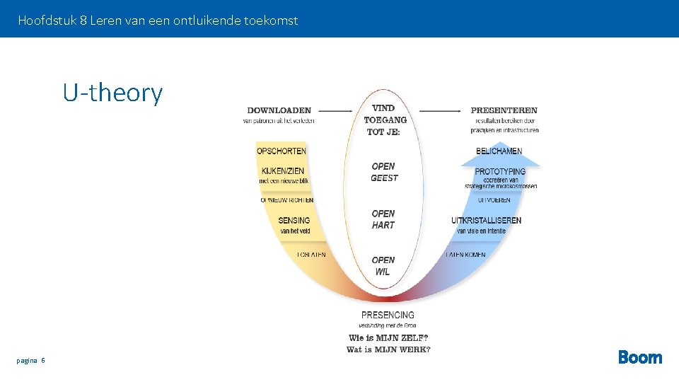 Hoofdstuk 8 Leren van een ontluikende toekomst U-theory pagina 6 