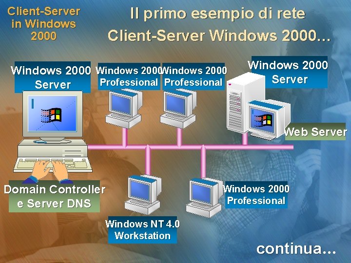 Il primo esempio di rete Client-Server Windows 2000… Client-Server in Windows 2000 Professional Server