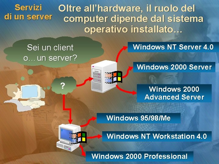 Servizi Oltre all’hardware, il ruolo del di un server computer dipende dal sistema operativo