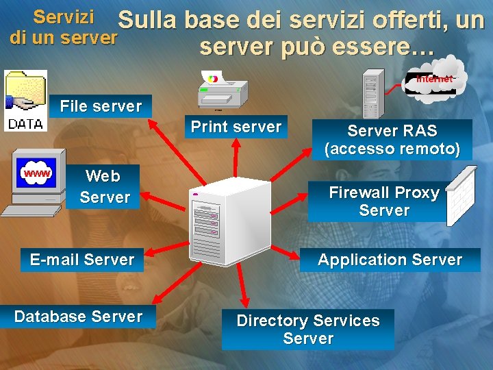 Servizi Sulla di un server base dei servizi offerti, un server può essere… File