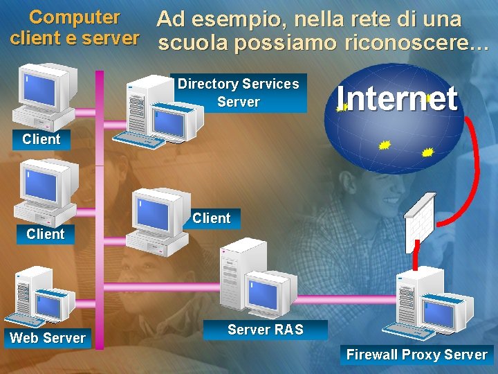 Computer Ad esempio, nella rete di una client e server scuola possiamo riconoscere… Directory