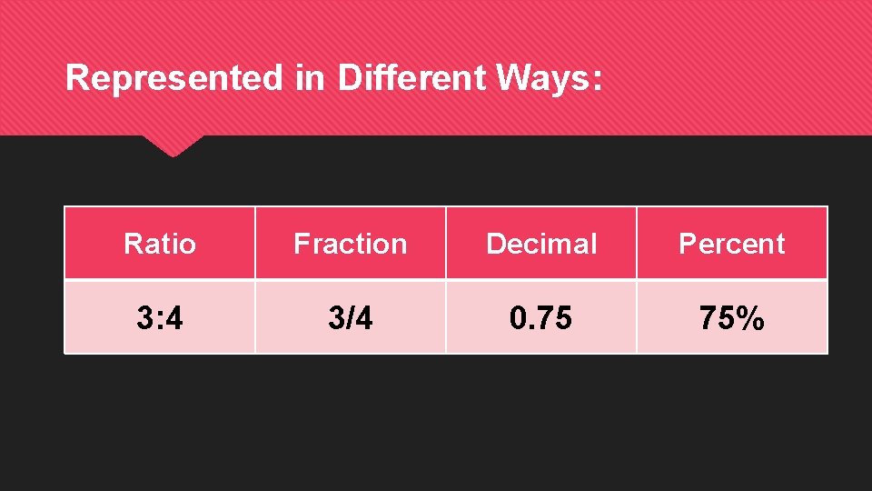 Represented in Different Ways: Ratio Fraction Decimal Percent 3: 4 3/4 0. 75 75%