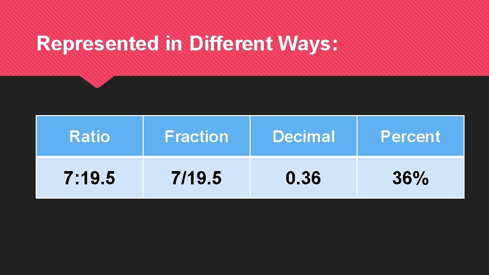 Represented in Different Ways: Ratio Fraction Decimal Percent 7: 19. 5 7/19. 5 0.