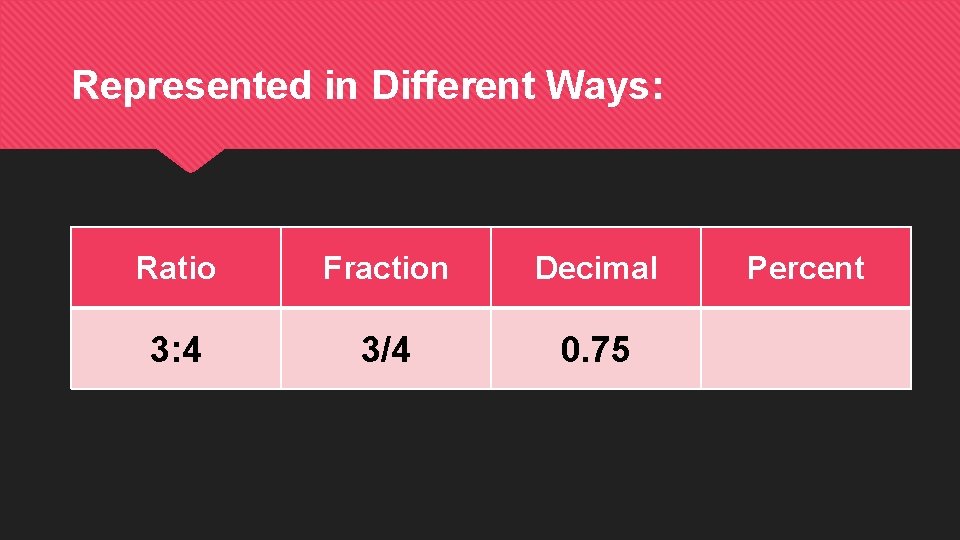 Represented in Different Ways: Ratio Fraction Decimal 3: 4 3/4 0. 75 Percent 