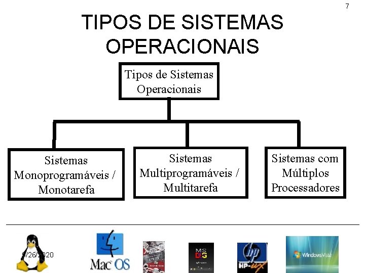 7 TIPOS DE SISTEMAS OPERACIONAIS Tipos de Sistemas Operacionais Sistemas Monoprogramáveis / Monotarefa 9/26/2020