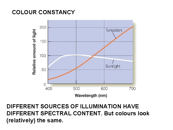 COLOUR CONSTANCY DIFFERENT SOURCES OF ILLUMINATION HAVE DIFFERENT SPECTRAL CONTENT. But colours look (relatively)