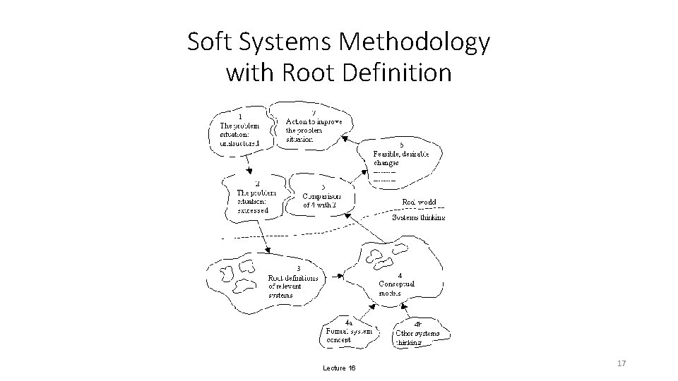 Soft Systems Methodology with Root Definition Lecture 16 17 
