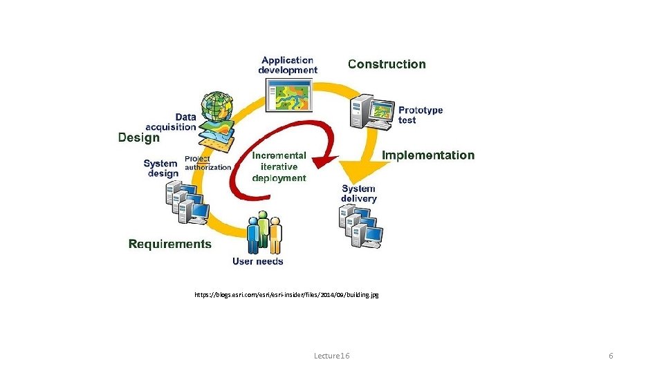 https: //blogs. esri. com/esri-insider/files/2014/09/building. jpg Lecture 16 6 