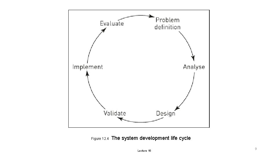 Figure 12. 4 The system development life cycle Lecture 16 9 