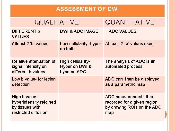 ASSESSMENT OF DWI QUALITATIVE QUANTITATIVE DIFFERENT b VALUES DWI & ADC IMAGE ADC VALUES