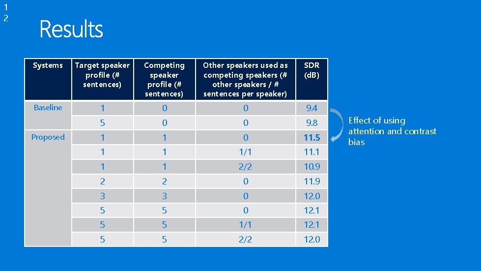 1 2 Systems Target speaker profile (# sentences) Competing speaker profile (# sentences) Other