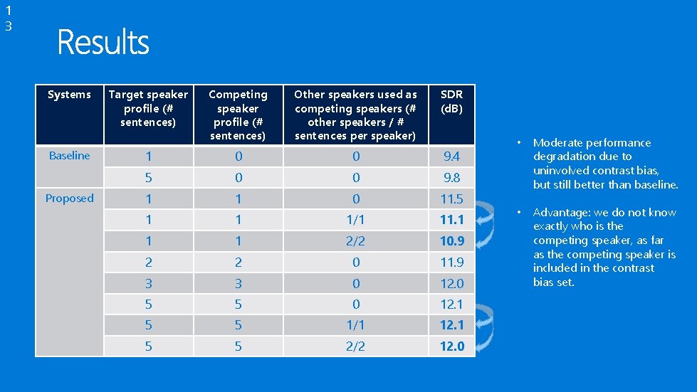 1 3 Systems Baseline Proposed Target speaker profile (# sentences) Competing speaker profile (#