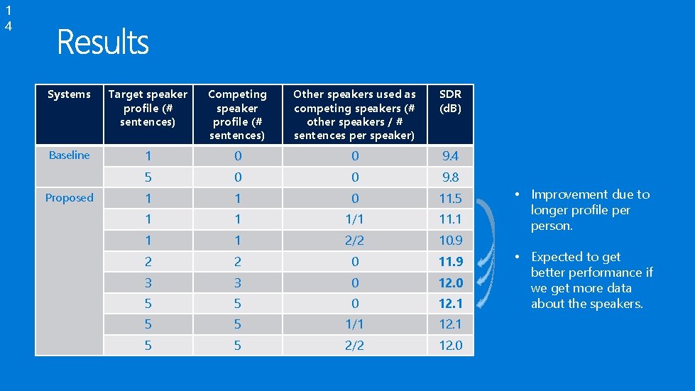 1 4 Systems Target speaker profile (# sentences) Competing speaker profile (# sentences) Other