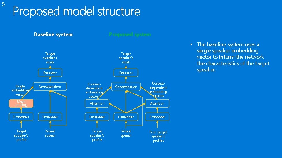 5 Baseline system Single embedding vector Proposed system Target speaker’s mask Extractor Concatenation Mean