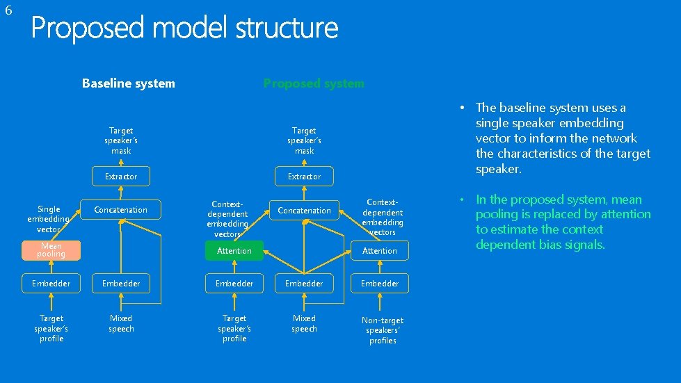 6 Baseline system Single embedding vector Proposed system Target speaker’s mask Extractor Concatenation Mean