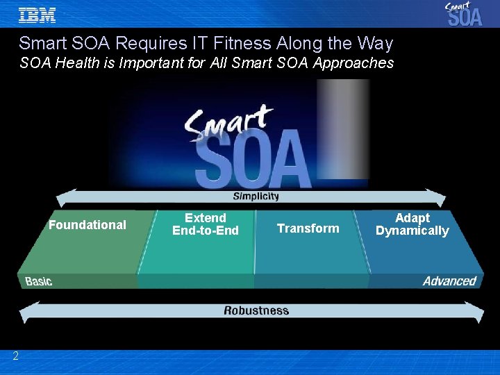 Smart SOA Requires IT Fitness Along the Way SOA Health is Important for All