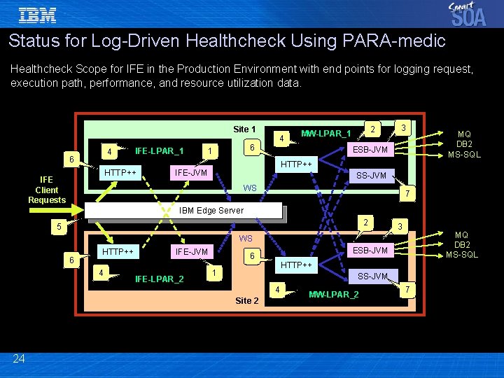 Status for Log-Driven Healthcheck Using PARA-medic Healthcheck Scope for IFE in the Production Environment