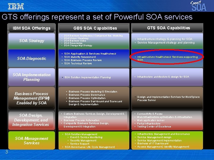 GTS offerings represent a set of Powerful SOA services SOA Strategy • • •