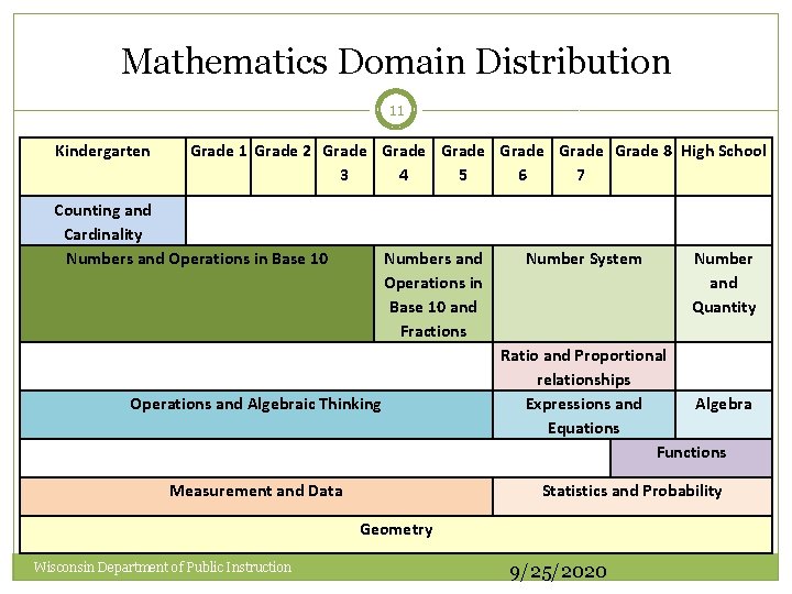Mathematics Domain Distribution 11 Kindergarten Grade 1 Grade 2 Grade Grade 8 High School