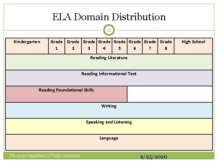 ELA Domain Distribution 12 Kindergarten Grade Grade 1 2 3 4 5 6 7