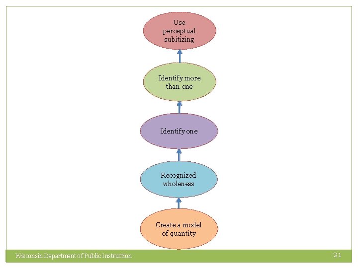 Use perceptual subitizing Identify more than one Identify one Recognized wholeness Create a model