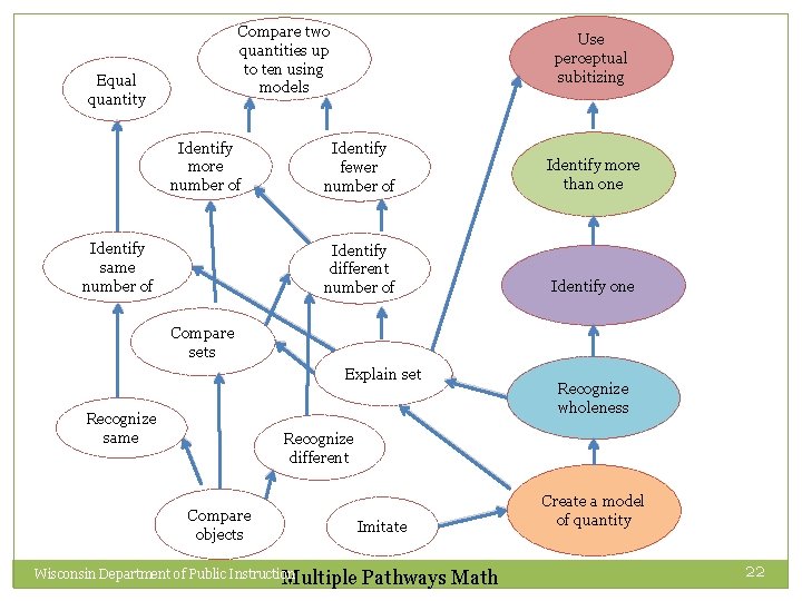Compare two quantities up to ten using models Equal quantity Identify more number of